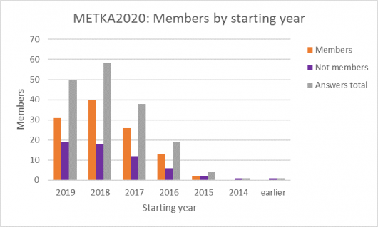 Graph about METKA 2020 Survey 