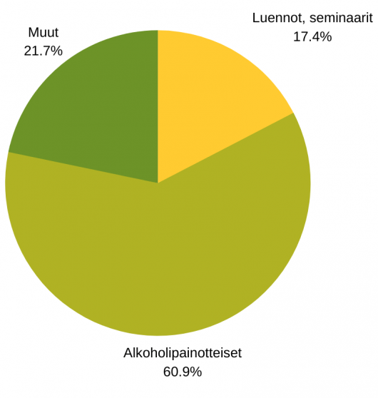 Graafissa havainnollistetaan vastausten jakautumista kysymykseen "Millaiset tapahtumat eivät kiinnosta sinua?"