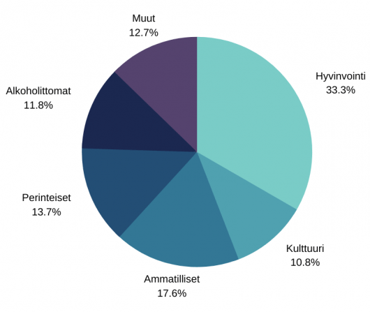 Graafissa havainnollistetaan vastausten jakautumista kysymykseen "Millaiset tapahtumat kiinnostavat sinua?"