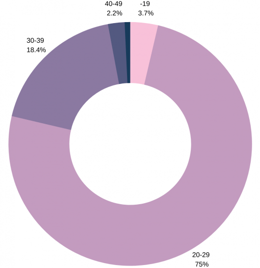 Graafissa havainnollistetaan kyselyyn vastanneiden ikäjakaumaa.