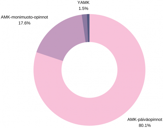 Graafissa havainnollistetaan kyselyyn vastanneiden tutkinto-ohjelmatyyppejä.