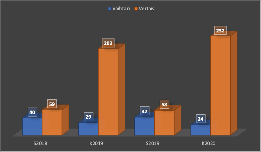 Pylväskaavio tutoreiksi valittujen määrästä syksystä 2018 kevääseen 2020.